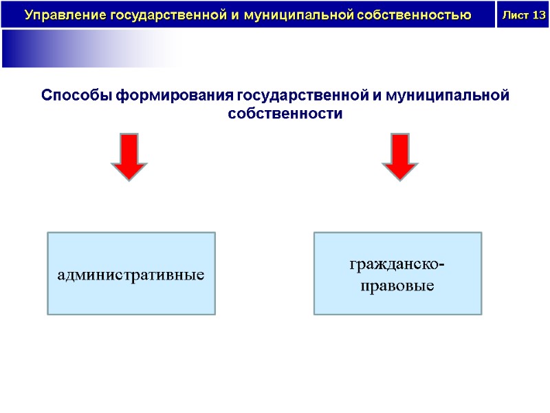 Способы формирования государственной и муниципальной собственности  административные гражданско-правовые